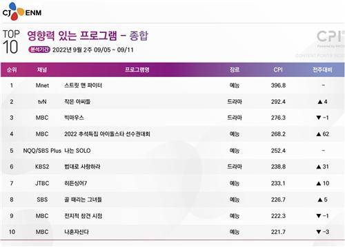 9월 둘째주 CPI 지수 [CJ ENM 제공. 재판매 및 DB 금지]