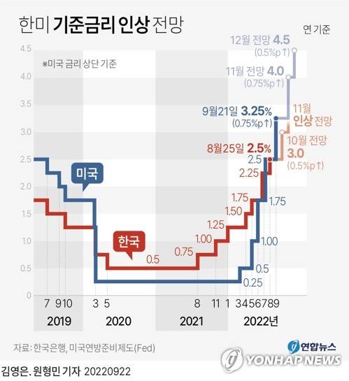 [그래픽] 한미 기준금리 인상 전망 (서울=연합뉴스) 김영은 기자 = 0eun@yna.co.kr
    트위터 @yonhap_graphics  페이스북 tuney.kr/LeYN1