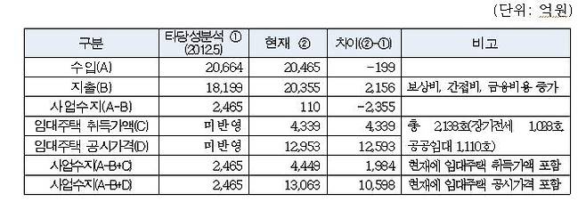 내곡지구 사업성 비교 [서울주택도시공사 제공. 재판매 및 DB 금지]