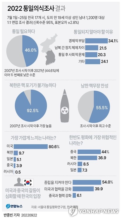 [그래픽] 2022 통일의식조사 결과 (서울=연합뉴스) 반종빈 기자 bjbin@yna.co.kr
    트위터 @yonhap_graphics  페이스북 tuney.kr/LeYN1