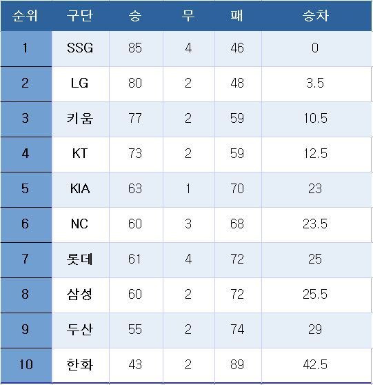 프로야구 중간 순위