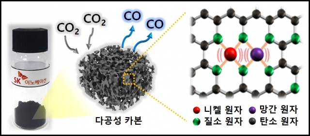 이산화탄소가 일산화탄소로 분해되는 모식도. 오른쪽 그림은 니켈, 망간 금속원자 각 1개씩 이웃하게 만들어진 이원자 촉매 구조. SK이노베이션 제공