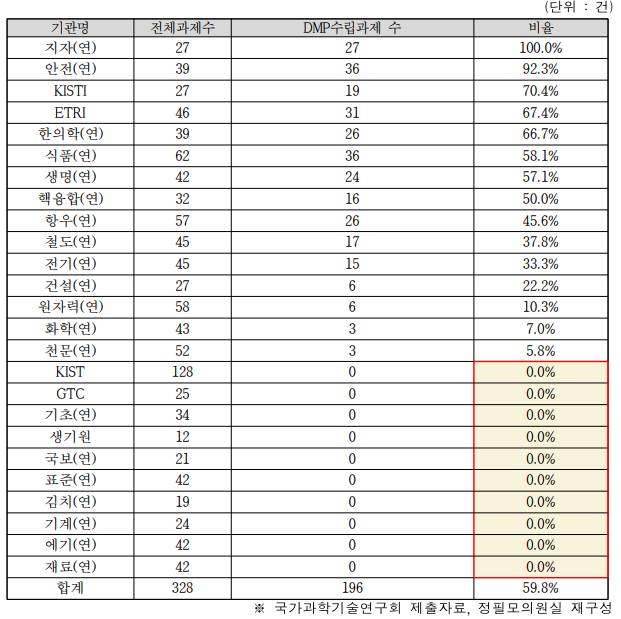 25개 과학기술 분야 정부출연연구기관(출연연)의 데이터관리계획 수립 이행 현황. / 사진=정필모 의원실