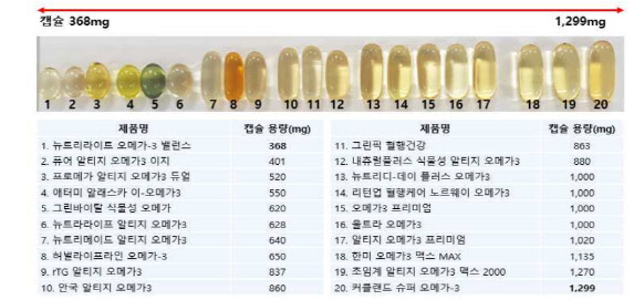 시중 판매하는 오메가-3 20개 제품의 캡슐 용량 현황(사진=한국소비자원)