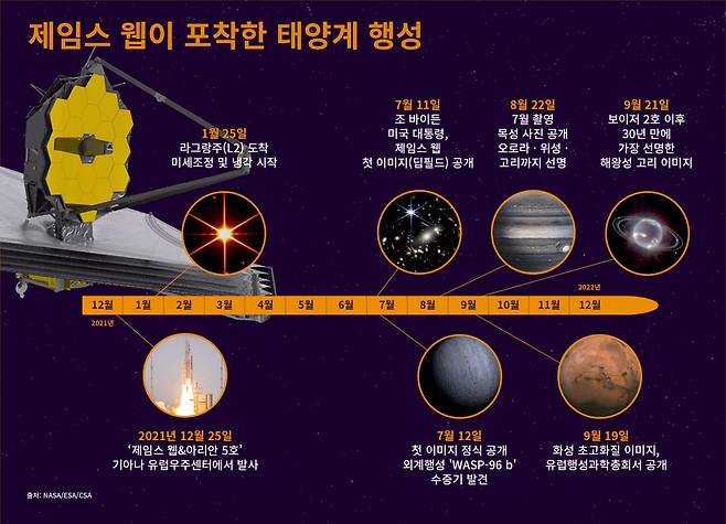 제임스 웹 우주망원경 발사 타임라인. 사진=NASA/ESA/CSA. 그래픽=최성훈 기자