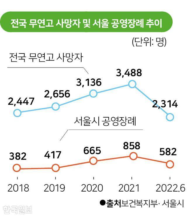 전국 무연고 사망자 및 서울 공영장례 추이. 그래픽=박구원 기자