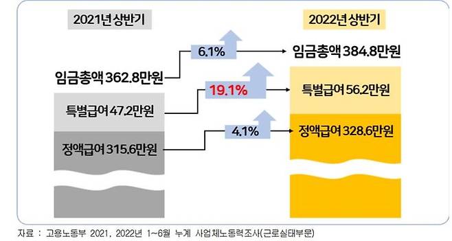 올 상반기 임금 업종·규모별 격차 커 경총 합리적 수준에서 조정해야