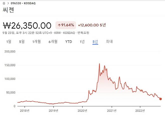 씨젠의 최근 5년간 주가 추이 [사진 출처 = 구글 파이낸스]