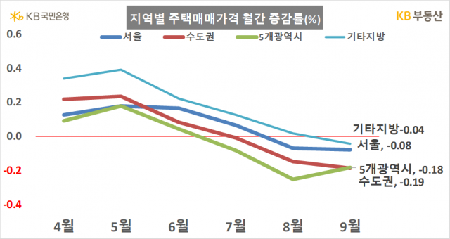 자료=KB국민은행