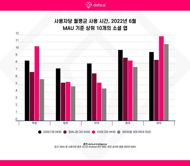 주요 5개국 중 사용시간 면에서 Z세대(18~24세)와 베이비 붐 세대(45세 이상)간 소셜앱 사용 시간 차이가 2배 이상 난 곳은 한국이 유일하다. 출처=앱애니