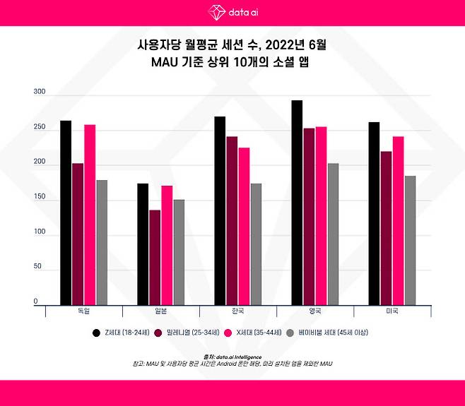 한국의 Z세대(18~24세)는 성격이 급하다. 소셜 앱 내 한 세션당 소비 시간 1.8분에 불과하다.