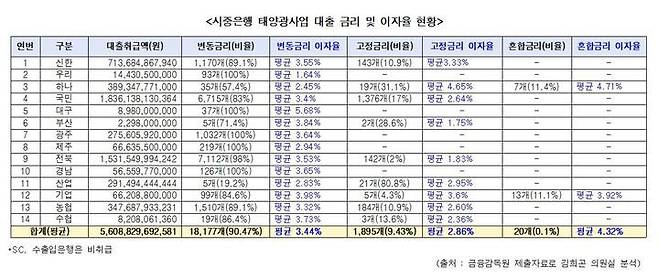 시중은행 태양광사업 대출 금리 및 이자율 현황. /김희곤 국민의힘 의원실 제공