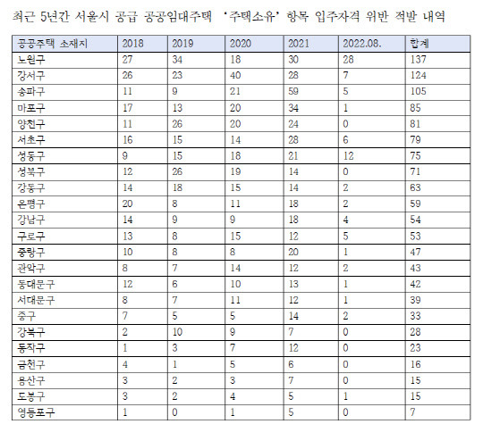 최근 5년간 서울시 공급 공공임대주택 '주택소유'항목 입주자격 위반 적발 내역<자료: 송재호 의원실>