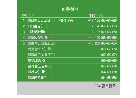 2022년 미국여자프로골프(LPGA) 투어 월마트 NW 아칸소 챔피언십 최종순위. 아타야 티티쿤 우승, 다니엘강 2위, 최운정 프로 3위, 리디아고·허무니 공동5위. 표=골프한국