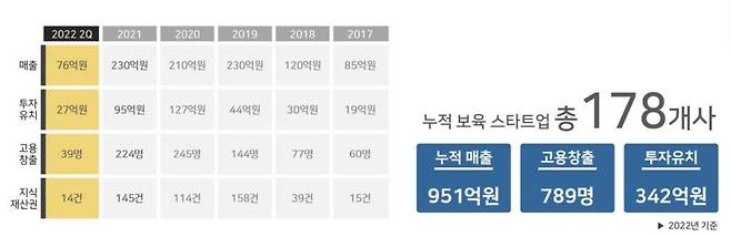 2022년 2분기 기준 서울먹거리창업센터 운영성과, 출처: 서울먹거리창업센터