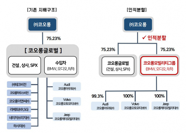 코오롱글로벌 지배구조 개편 요약도. 사진 제공=코오롱글로벌