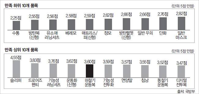 2019년 국방부 피복 만족도 조사 결과 육군 하계 활동복은 54개 품목 중 만족도 5위를 기록했다. [국방부]