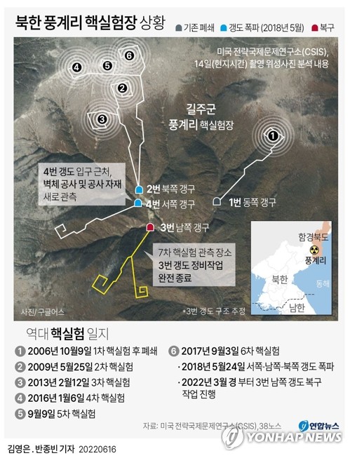 [그래픽] 북한 풍계리 핵실험장 상황 (서울=연합뉴스) 반종빈 기자 = 북한이 추가 핵실험을 할 경우 사용할 것으로 전망되는 풍계리 핵실험장의 3번 갱도 정비를 완료했으며 4번 갱도에서도 새 건설 활동이 관측된다고 미국 전략국제문제연구소(CSIS)가 지난 6월 15일(현지시간) 밝혔다. bjbin@yna.co.kr 페이스북 tuney.kr/LeYN1 트위터 @yonhap_graphics