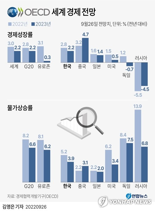 [그래픽] OECD 세계 경제 전망 (서울=연합뉴스) 김영은 기자 = 0eun@yna.co.kr
    트위터 @yonhap_graphics  페이스북 tuney.kr/LeYN1