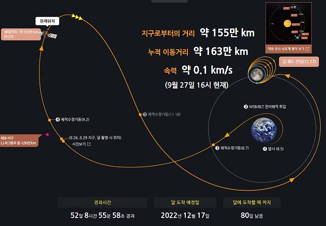 한국 최초의 달 탐사선 '다누리'의 27일 오후 비행 위치 모식도 (한국항공우주연구원 제공) 2022.09.27 /뉴스1