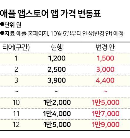 애플은 다음달 5일부터 한국시장의 앱스토어 내 앱 결제 가격을 25% 가량 인상키로 했다. 앱 결제 가격 인상은 콘텐츠 가격 상승 등 소비자 부담으로 이어질 것으로 예측된다. 그래픽=신동준 기자
