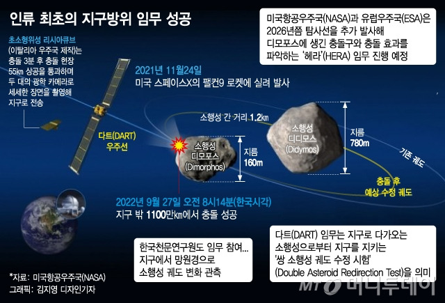 미국항공우주국(NASA)의 다트(DART) 임무 성공. / 그래픽=김지영 디자인기자