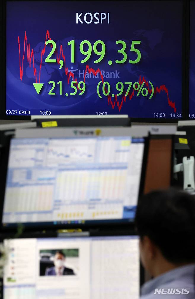 [서울=뉴시스] 조성우 기자 = 코스피가 2년 2개월 만에 장중 2200선 아래로 내려간 27일 오후 서울 중구 하나은행 딜링룸 전광판에 지수가 표시돼 있다. 2022.09.27. xconfind@newsis.com