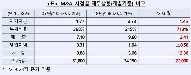 [서울=뉴시스] 대우조선 재무현황 (자료=산업은행) photo@newsis.com *재판매 및 DB 금지