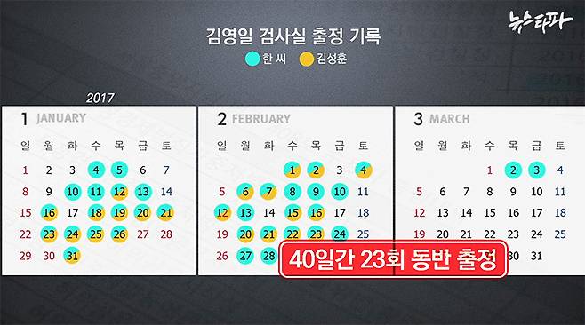 브로커 죄수 한 씨와 김성훈의 김영일 검사실 2017년 출정 기록. 처음에는 한 씨 혼자 출정을 다니다 1월 12일 이후 김성훈과 동반 출정을 23회 나갔다.