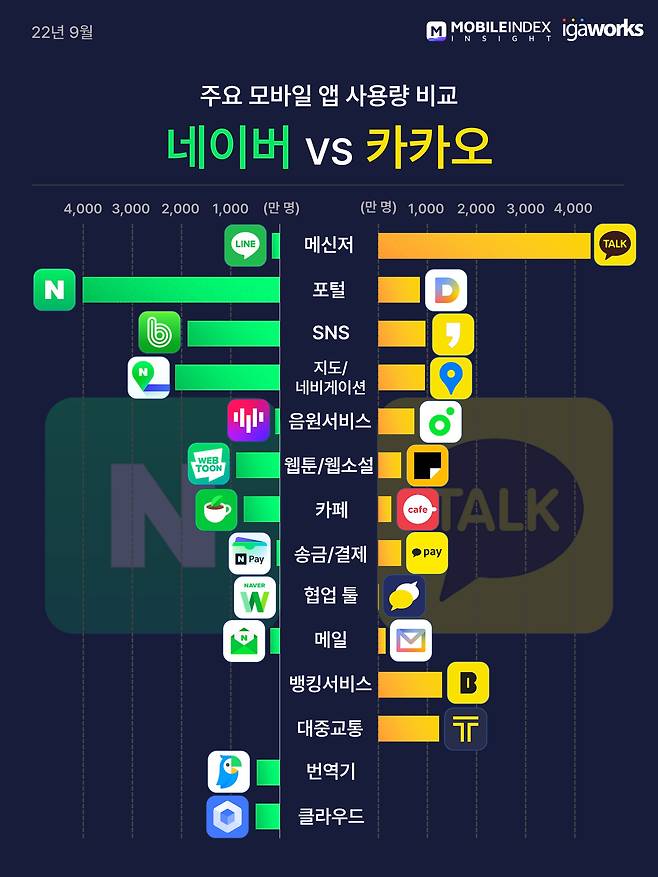 네이버-카카오 주요 모바일 DOQ 싸용량 비교. 모바일인덱스 제공