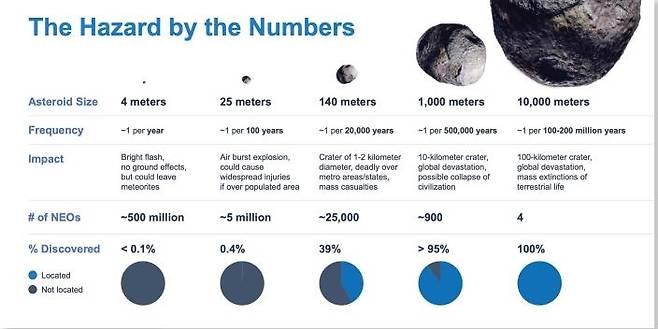 소행성 크기 별 충돌 확률과 발견율  [NASA/Johns Hopkins, APL/ 재판매 및 DB 금지] photo@yna.co.kr