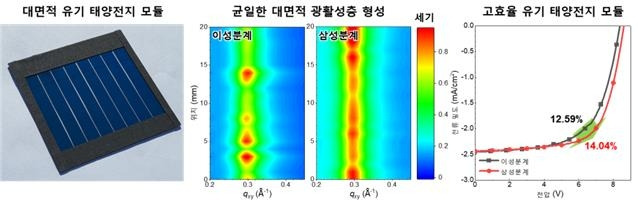 삼성분계 광활성층을 도입한 고효율 유기태양전지 모듈 사진(왼쪽), 삼성분계 광활성층의 균일성(가운데), 모듈 성능(오른쪽) [KIST 제공. 재판매 및 DB 금지]