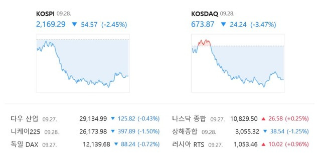 코스닥은 전날 대비 3.47%(24.24포인트) 하락한 673.87에 거래를 마쳤다. /네이버 증권정보 캡처