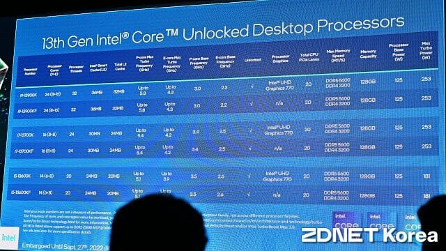 인텔은 오는 10월 말부터 13세대 코어 프로세서 6종을 우선 시장에 공급한다. (사진=지디넷코리아)