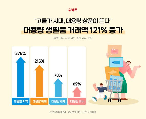 위메프, '대용량 생필품' 거래액 121% 증가