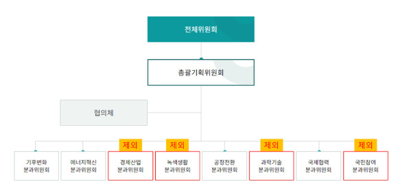 탄소중립위원회 조직과 인원이 대폭 축소될 것이란 전망이 나오고 있다. [사진=양정숙 의원실]