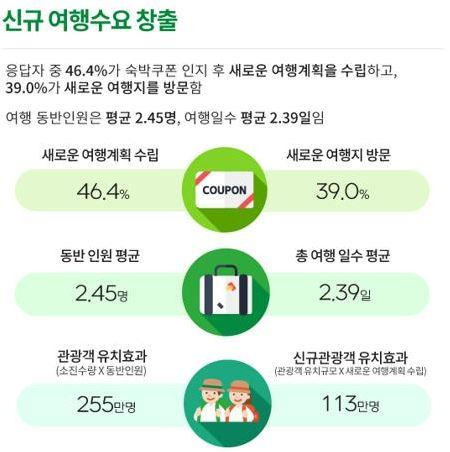 신규 여행수요 창출 / 사진=한국관광공사