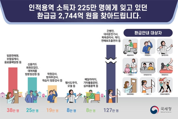 국세청이 28일 용역사업자에 225만명에게 소득세 환급금 2744억원을 돌려준다고 안내했다. [자료 제공 = 국세청]