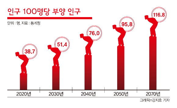 인구 100명당 부양 인구 전망./그래픽=강지호 기자