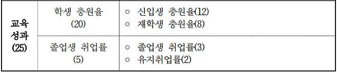 ‘2021년 대학 기본역량 진단’편람 중 정량지표 항목 일부. [한국교육개발원]