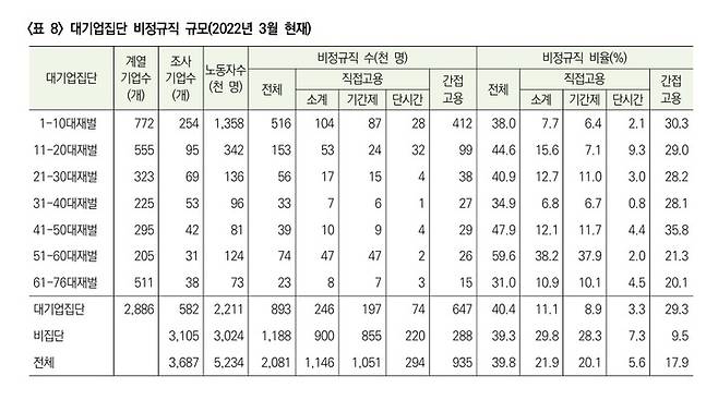 [서울=뉴시스] 대기업집단의 비정규직 규모. (자료=한국노동사회연구소 보고서 갈무리) 2022.09.28. photo@newsis.com *재판매 및 DB 금지