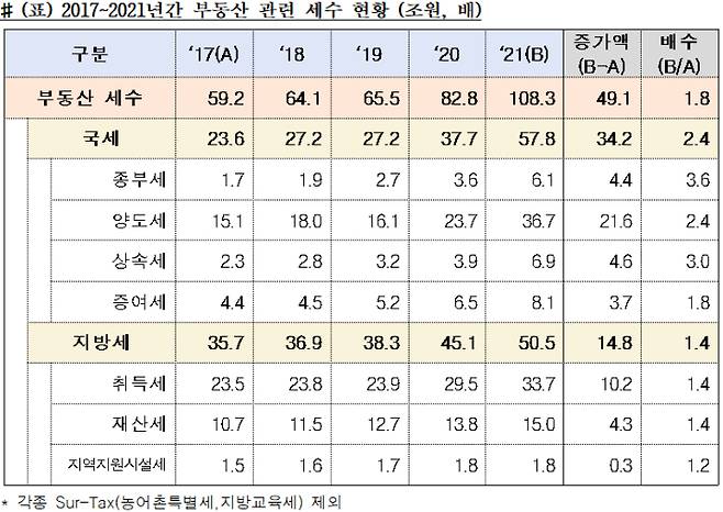 2017~2021년 부동산 관련 세수 현황. 김상훈 의원실 제공