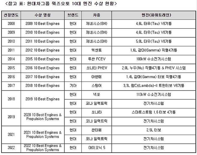 현대차그룹 워즈오토 10대 엔진 수상 현황 [현대차 제공. 재판매 및 DB 금지]