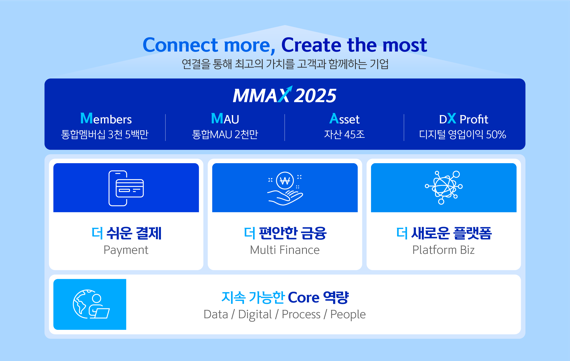 신한카드, '2025년까지 디지털이익 기여도 50%