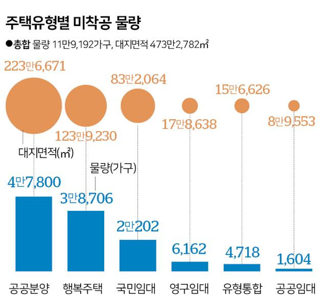 주택유형별 미착공 물량. 그래픽=신동준 기자