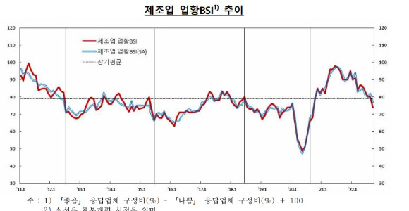 제조업 BSI. [사진=한국은행]