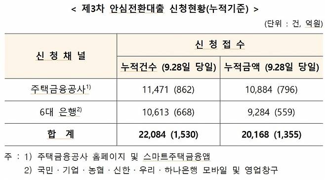 자료=한국주택금융공사