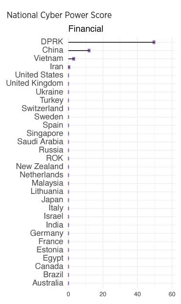 북한의 ‘사이버 금융 역량’ 평가한 결과 60점 만점에 50점을 기록해 타국에 비해 압도적인 수준인 것으로 나타났다. 미국 하버드대 벨퍼과학국제문제센터 ‘국가별 사이버 역량 인덱스 2022’(National Cyber Power Index 2022) 캡처
