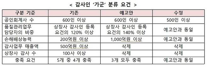 [서울=뉴시스]감사인 '가군' 분류 요건. (사진=금융위 제공) 2022.09.29. *재판매 및 DB 금지