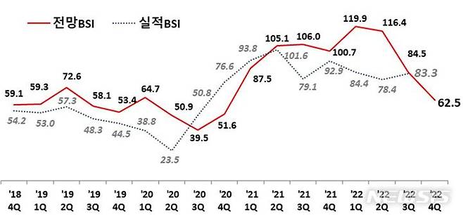 [창원=뉴시스] 경남 창원상공회의소가 창원지역 제조업체 114개사를 대상으로 분기별로 조사한 '창원지역 제조업체 분기별 경기전망지수(BSI) 추이'.(자료=창원상의 제공)2022.09.29. photo@newsis.com